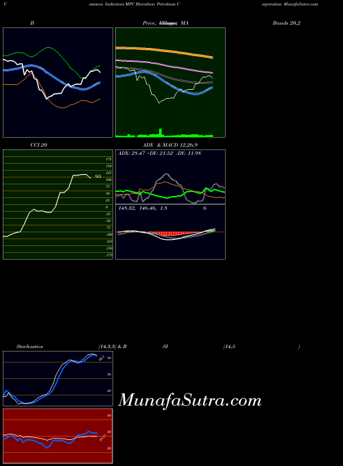 Marathon Petroleum indicators chart 