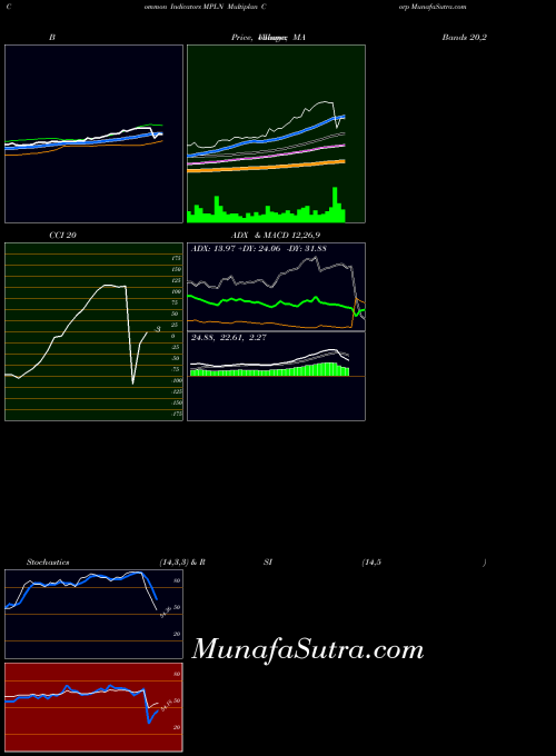 Multiplan Corp indicators chart 