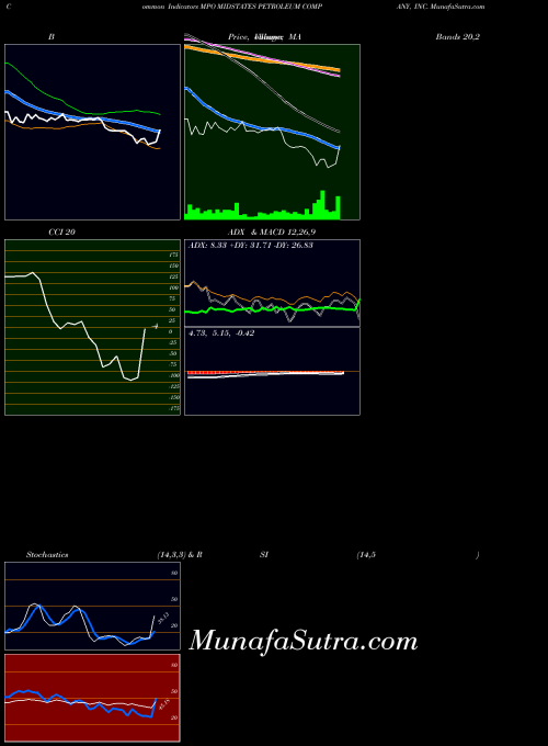 NYSE MIDSTATES PETROLEUM COMPANY, INC. MPO All indicator, MIDSTATES PETROLEUM COMPANY, INC. MPO indicators All technical analysis, MIDSTATES PETROLEUM COMPANY, INC. MPO indicators All free charts, MIDSTATES PETROLEUM COMPANY, INC. MPO indicators All historical values NYSE