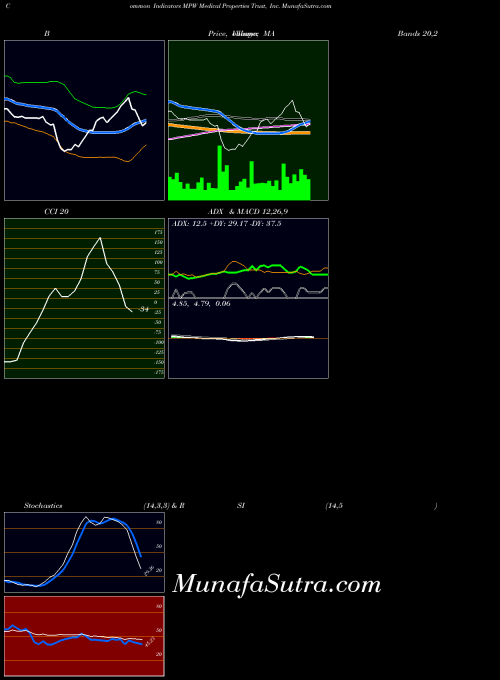 NYSE Medical Properties Trust, Inc. MPW All indicator, Medical Properties Trust, Inc. MPW indicators All technical analysis, Medical Properties Trust, Inc. MPW indicators All free charts, Medical Properties Trust, Inc. MPW indicators All historical values NYSE