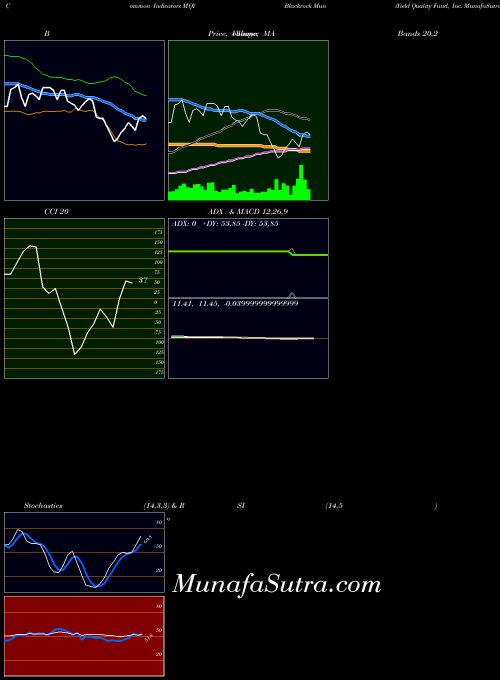 NYSE Blackrock MuniYield Quality Fund, Inc. MQY MA indicator, Blackrock MuniYield Quality Fund, Inc. MQY indicators MA technical analysis, Blackrock MuniYield Quality Fund, Inc. MQY indicators MA free charts, Blackrock MuniYield Quality Fund, Inc. MQY indicators MA historical values NYSE