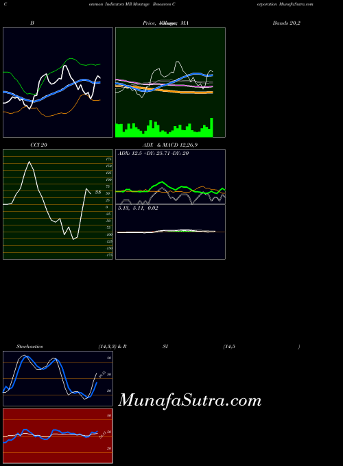 NYSE Montage Resources Corporation MR All indicator, Montage Resources Corporation MR indicators All technical analysis, Montage Resources Corporation MR indicators All free charts, Montage Resources Corporation MR indicators All historical values NYSE
