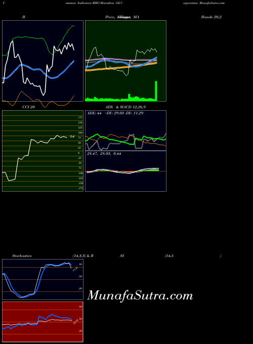 NYSE Marathon Oil Corporation MRO All indicator, Marathon Oil Corporation MRO indicators All technical analysis, Marathon Oil Corporation MRO indicators All free charts, Marathon Oil Corporation MRO indicators All historical values NYSE
