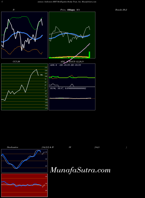NYSE MedEquities Realty Trust, Inc. MRT All indicator, MedEquities Realty Trust, Inc. MRT indicators All technical analysis, MedEquities Realty Trust, Inc. MRT indicators All free charts, MedEquities Realty Trust, Inc. MRT indicators All historical values NYSE