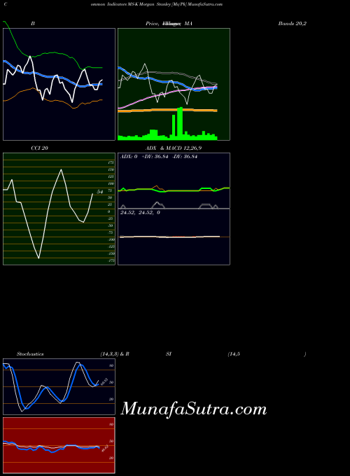 Morgan Stanley indicators chart 