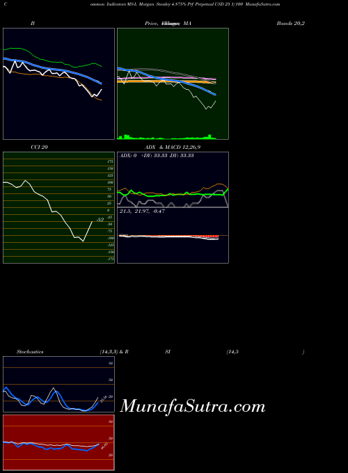 NYSE Morgan Stanley 4.875% Prf Perpetual USD 25 1/100 MS-L ADX indicator, Morgan Stanley 4.875% Prf Perpetual USD 25 1/100 MS-L indicators ADX technical analysis, Morgan Stanley 4.875% Prf Perpetual USD 25 1/100 MS-L indicators ADX free charts, Morgan Stanley 4.875% Prf Perpetual USD 25 1/100 MS-L indicators ADX historical values NYSE