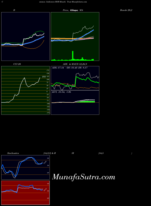 NYSE Mesabi Trust MSB ADX indicator, Mesabi Trust MSB indicators ADX technical analysis, Mesabi Trust MSB indicators ADX free charts, Mesabi Trust MSB indicators ADX historical values NYSE