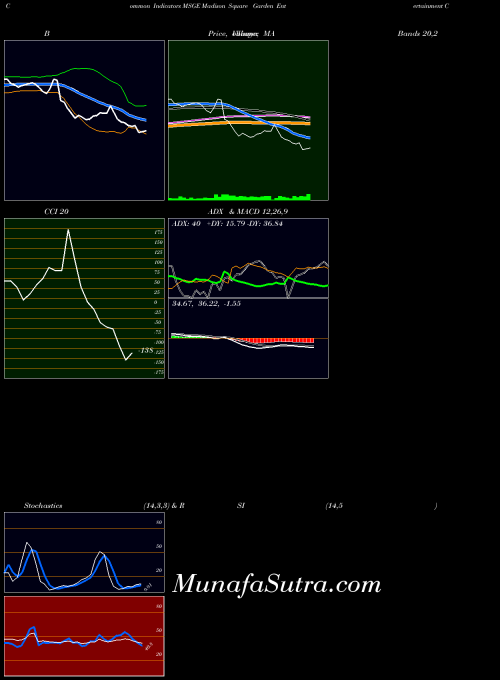 NYSE Madison Square Garden Entertainment Corp MSGE All indicator, Madison Square Garden Entertainment Corp MSGE indicators All technical analysis, Madison Square Garden Entertainment Corp MSGE indicators All free charts, Madison Square Garden Entertainment Corp MSGE indicators All historical values NYSE