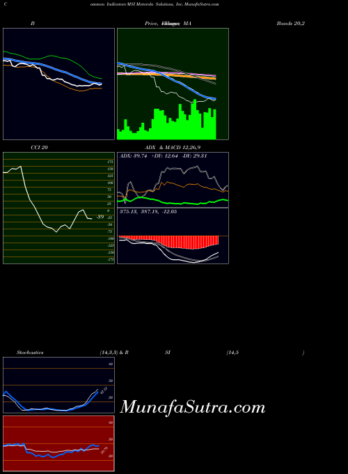 NYSE Motorola Solutions, Inc. MSI PriceVolume indicator, Motorola Solutions, Inc. MSI indicators PriceVolume technical analysis, Motorola Solutions, Inc. MSI indicators PriceVolume free charts, Motorola Solutions, Inc. MSI indicators PriceVolume historical values NYSE