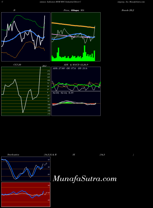 Msc Industrial indicators chart 