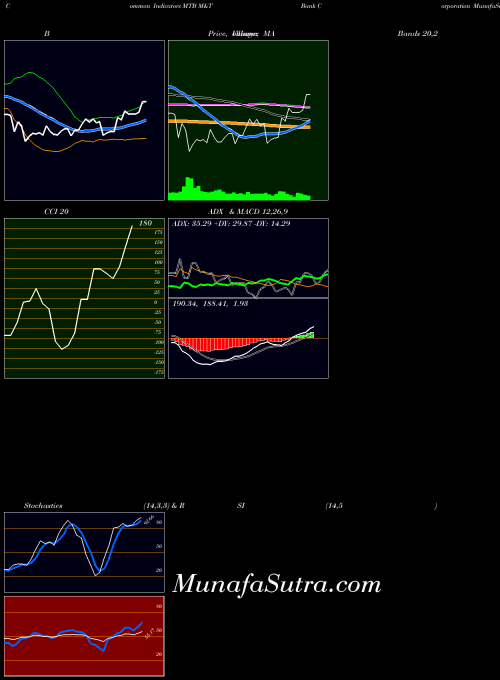 M T indicators chart 