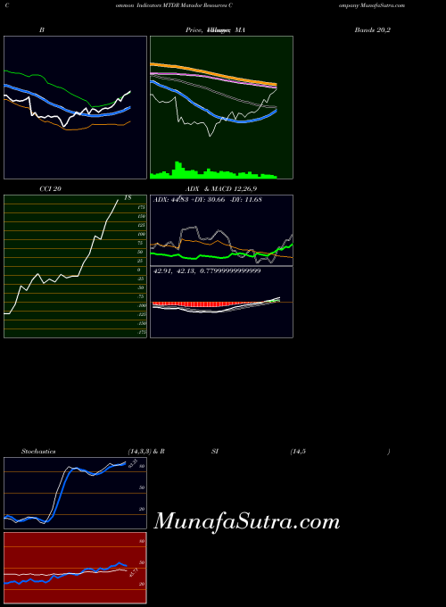 Matador Resources indicators chart 