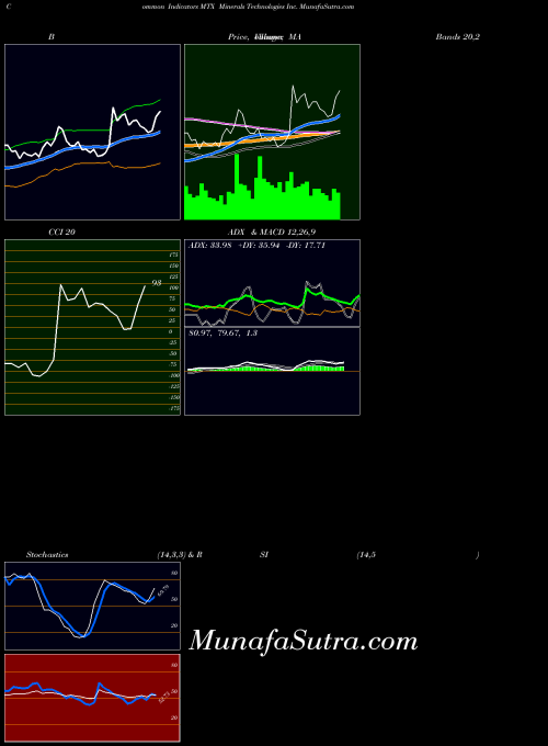 NYSE Minerals Technologies Inc. MTX All indicator, Minerals Technologies Inc. MTX indicators All technical analysis, Minerals Technologies Inc. MTX indicators All free charts, Minerals Technologies Inc. MTX indicators All historical values NYSE