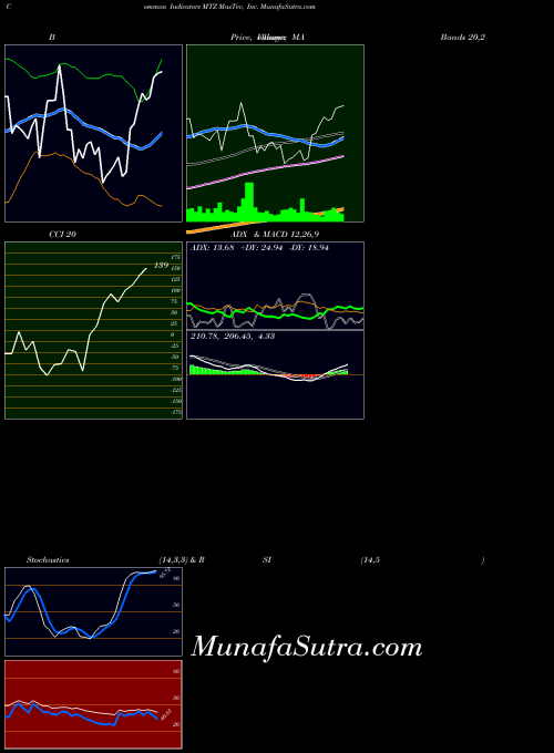 Mastec Inc indicators chart 