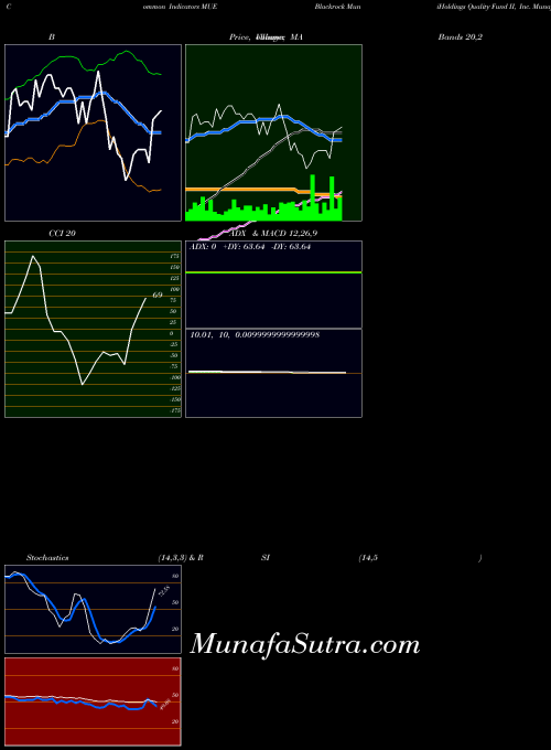 Blackrock Muniholdings indicators chart 