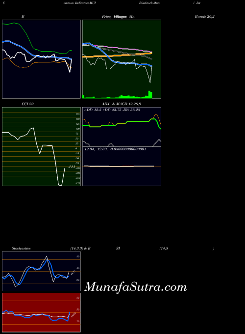 NYSE Blackrock Muni Intermediate Duration Fund Inc MUI All indicator, Blackrock Muni Intermediate Duration Fund Inc MUI indicators All technical analysis, Blackrock Muni Intermediate Duration Fund Inc MUI indicators All free charts, Blackrock Muni Intermediate Duration Fund Inc MUI indicators All historical values NYSE