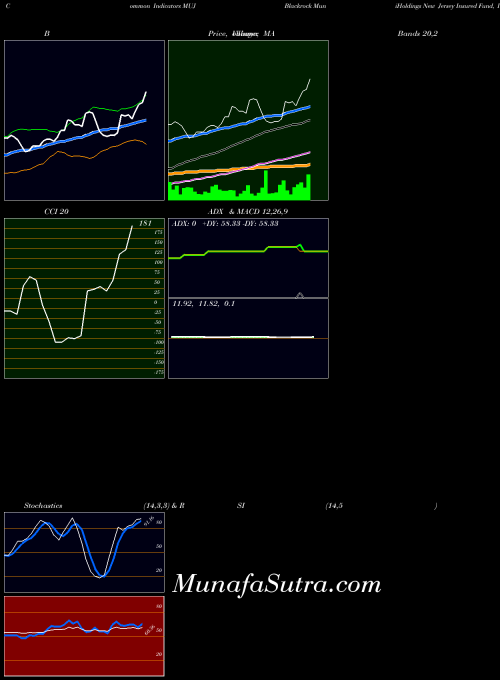 NYSE Blackrock MuniHoldings New Jersey Insured Fund, Inc. MUJ All indicator, Blackrock MuniHoldings New Jersey Insured Fund, Inc. MUJ indicators All technical analysis, Blackrock MuniHoldings New Jersey Insured Fund, Inc. MUJ indicators All free charts, Blackrock MuniHoldings New Jersey Insured Fund, Inc. MUJ indicators All historical values NYSE