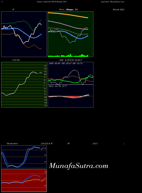 NYSE Murphy Oil Corporation MUR CCI indicator, Murphy Oil Corporation MUR indicators CCI technical analysis, Murphy Oil Corporation MUR indicators CCI free charts, Murphy Oil Corporation MUR indicators CCI historical values NYSE