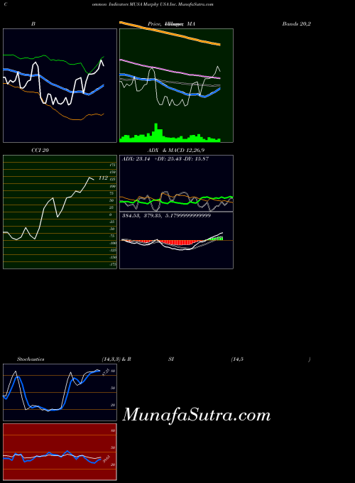 Murphy Usa indicators chart 