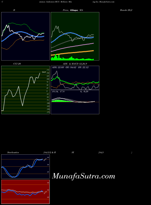Mcewen Mining indicators chart 