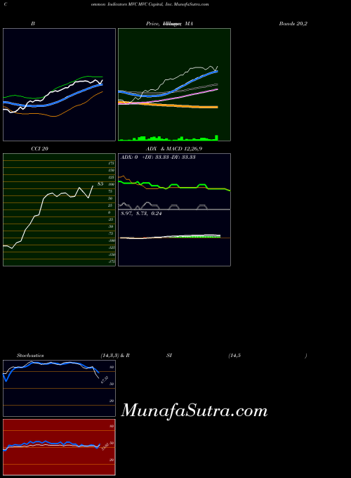 NYSE MVC Capital, Inc. MVC All indicator, MVC Capital, Inc. MVC indicators All technical analysis, MVC Capital, Inc. MVC indicators All free charts, MVC Capital, Inc. MVC indicators All historical values NYSE