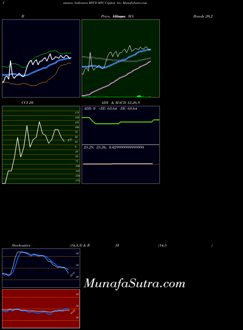 NYSE MVC Capital, Inc. MVCD All indicator, MVC Capital, Inc. MVCD indicators All technical analysis, MVC Capital, Inc. MVCD indicators All free charts, MVC Capital, Inc. MVCD indicators All historical values NYSE