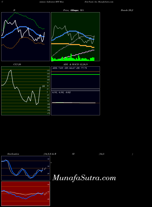 NYSE MuniVest Fund, Inc. MVF All indicator, MuniVest Fund, Inc. MVF indicators All technical analysis, MuniVest Fund, Inc. MVF indicators All free charts, MuniVest Fund, Inc. MVF indicators All historical values NYSE