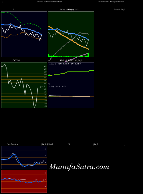 Monster Worldwide indicators chart 