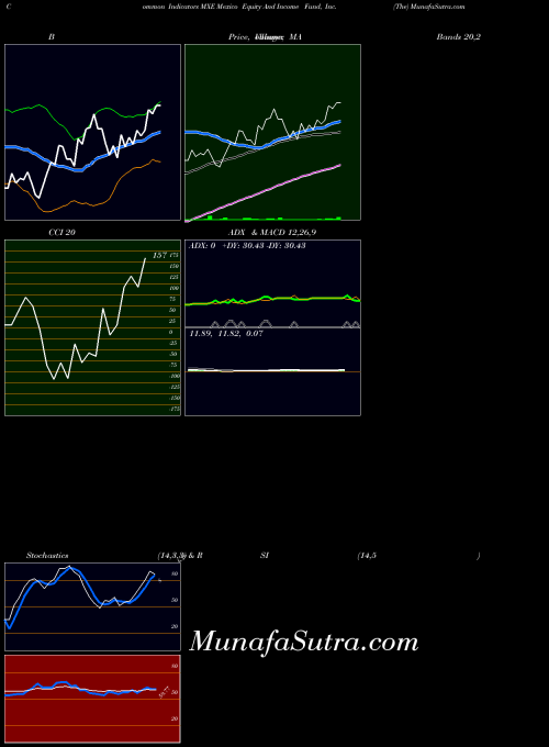 NYSE Mexico Equity And Income Fund, Inc. (The) MXE All indicator, Mexico Equity And Income Fund, Inc. (The) MXE indicators All technical analysis, Mexico Equity And Income Fund, Inc. (The) MXE indicators All free charts, Mexico Equity And Income Fund, Inc. (The) MXE indicators All historical values NYSE