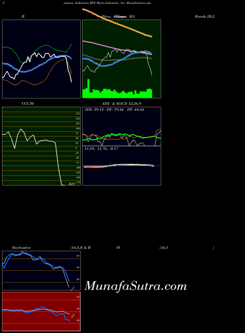 NYSE Myers Industries, Inc. MYE All indicator, Myers Industries, Inc. MYE indicators All technical analysis, Myers Industries, Inc. MYE indicators All free charts, Myers Industries, Inc. MYE indicators All historical values NYSE