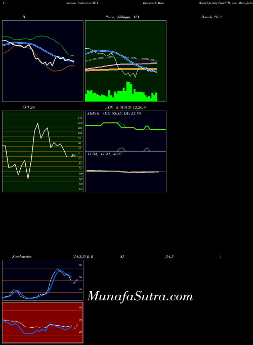 NYSE Blackrock MuniYield Quality Fund III, Inc. MYI All indicator, Blackrock MuniYield Quality Fund III, Inc. MYI indicators All technical analysis, Blackrock MuniYield Quality Fund III, Inc. MYI indicators All free charts, Blackrock MuniYield Quality Fund III, Inc. MYI indicators All historical values NYSE