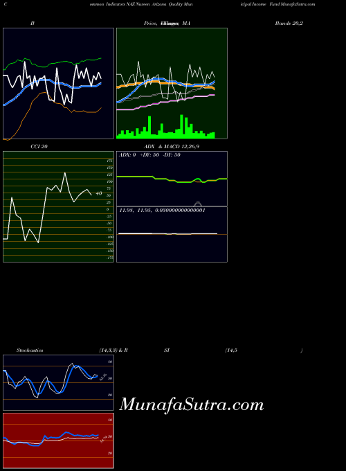 NYSE Nuveen Arizona Quality Municipal Income Fund NAZ All indicator, Nuveen Arizona Quality Municipal Income Fund NAZ indicators All technical analysis, Nuveen Arizona Quality Municipal Income Fund NAZ indicators All free charts, Nuveen Arizona Quality Municipal Income Fund NAZ indicators All historical values NYSE
