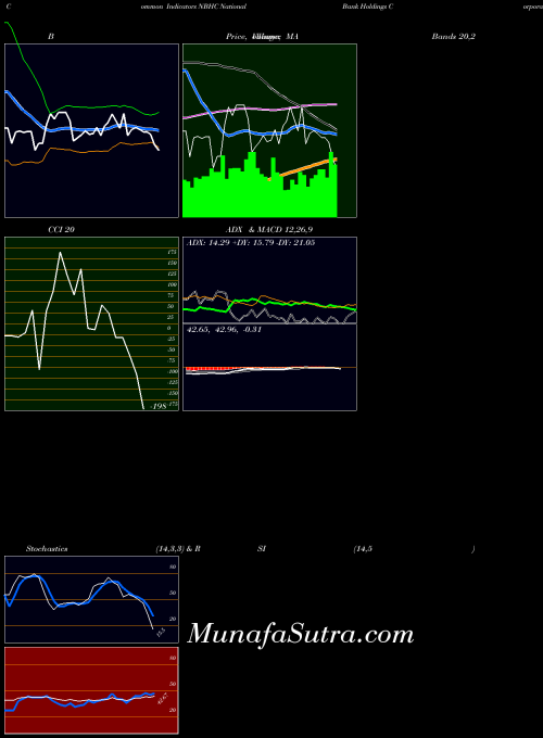 NYSE National Bank Holdings Corporation NBHC All indicator, National Bank Holdings Corporation NBHC indicators All technical analysis, National Bank Holdings Corporation NBHC indicators All free charts, National Bank Holdings Corporation NBHC indicators All historical values NYSE