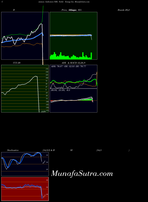 NYSE Noble Energy Inc. NBL All indicator, Noble Energy Inc. NBL indicators All technical analysis, Noble Energy Inc. NBL indicators All free charts, Noble Energy Inc. NBL indicators All historical values NYSE