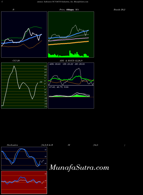 Nacco Industries indicators chart 