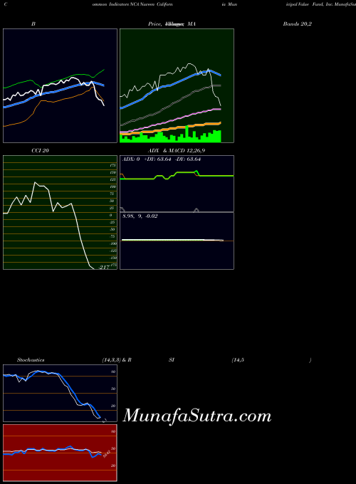 Nuveen California indicators chart 
