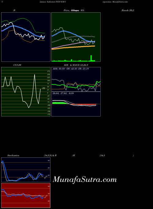 NYSE NCR Corporation NCR All indicator, NCR Corporation NCR indicators All technical analysis, NCR Corporation NCR indicators All free charts, NCR Corporation NCR indicators All historical values NYSE