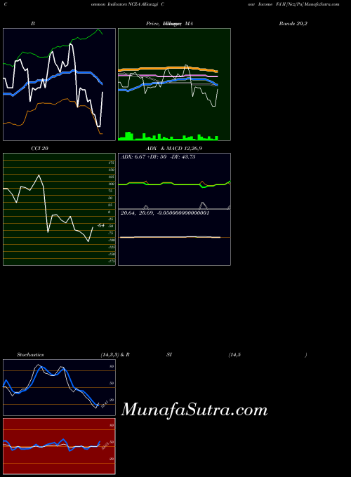NYSE Allianzgi Conv Income Fd II [Ncz/Pa] NCZ-A All indicator, Allianzgi Conv Income Fd II [Ncz/Pa] NCZ-A indicators All technical analysis, Allianzgi Conv Income Fd II [Ncz/Pa] NCZ-A indicators All free charts, Allianzgi Conv Income Fd II [Ncz/Pa] NCZ-A indicators All historical values NYSE