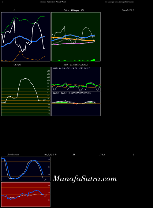Nextera Energy indicators chart 