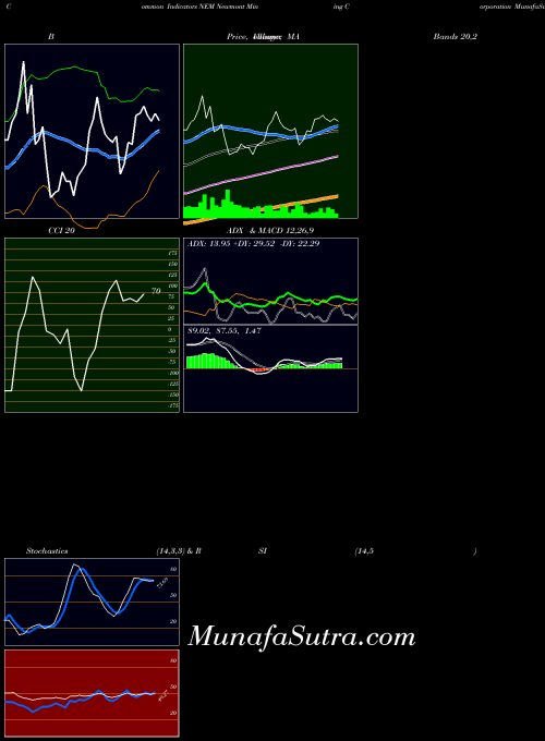 NYSE Newmont Mining Corporation NEM All indicator, Newmont Mining Corporation NEM indicators All technical analysis, Newmont Mining Corporation NEM indicators All free charts, Newmont Mining Corporation NEM indicators All historical values NYSE