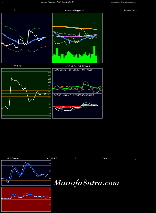 Newmarket Corporation indicators chart 