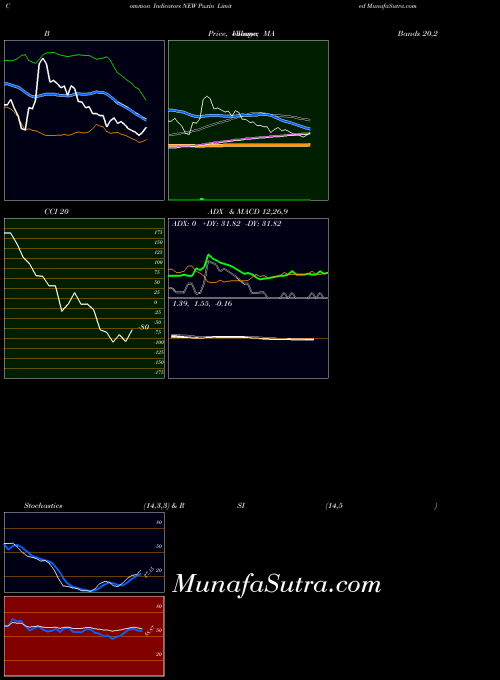 NYSE Puxin Limited NEW All indicator, Puxin Limited NEW indicators All technical analysis, Puxin Limited NEW indicators All free charts, Puxin Limited NEW indicators All historical values NYSE