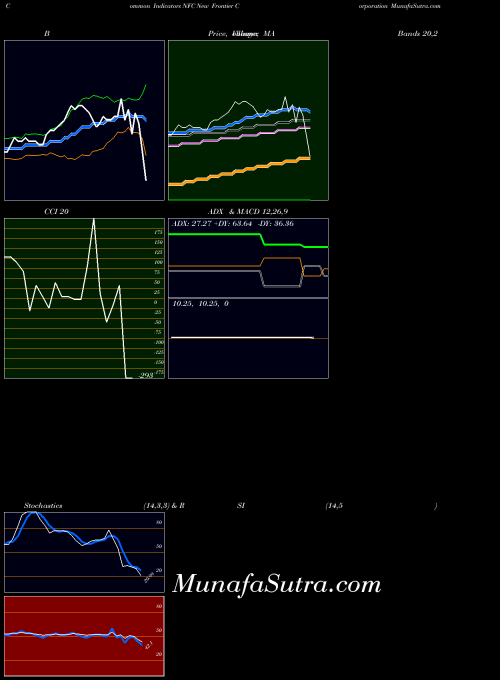 NYSE New Frontier Corporation NFC All indicator, New Frontier Corporation NFC indicators All technical analysis, New Frontier Corporation NFC indicators All free charts, New Frontier Corporation NFC indicators All historical values NYSE