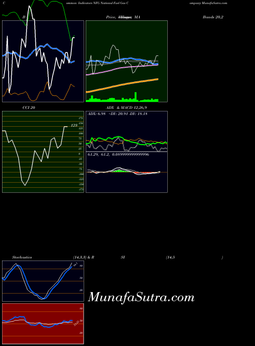 NYSE National Fuel Gas Company NFG MACD indicator, National Fuel Gas Company NFG indicators MACD technical analysis, National Fuel Gas Company NFG indicators MACD free charts, National Fuel Gas Company NFG indicators MACD historical values NYSE