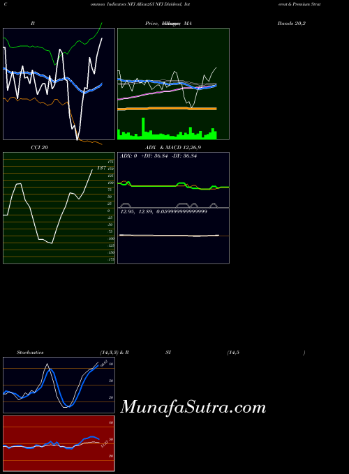 NYSE AllianzGI NFJ Dividend, Interest & Premium Strategy Fund NFJ All indicator, AllianzGI NFJ Dividend, Interest & Premium Strategy Fund NFJ indicators All technical analysis, AllianzGI NFJ Dividend, Interest & Premium Strategy Fund NFJ indicators All free charts, AllianzGI NFJ Dividend, Interest & Premium Strategy Fund NFJ indicators All historical values NYSE