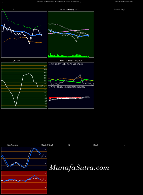 Northern Genesis indicators chart 