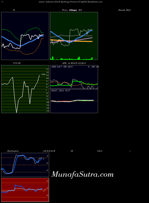 NYSE Ngl Energy Partners LP [Ngl/Pb] NGL-B All indicator, Ngl Energy Partners LP [Ngl/Pb] NGL-B indicators All technical analysis, Ngl Energy Partners LP [Ngl/Pb] NGL-B indicators All free charts, Ngl Energy Partners LP [Ngl/Pb] NGL-B indicators All historical values NYSE