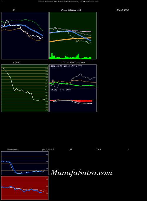 National Health indicators chart 