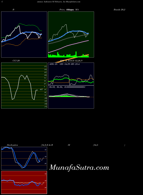 Nisource Inc indicators chart 