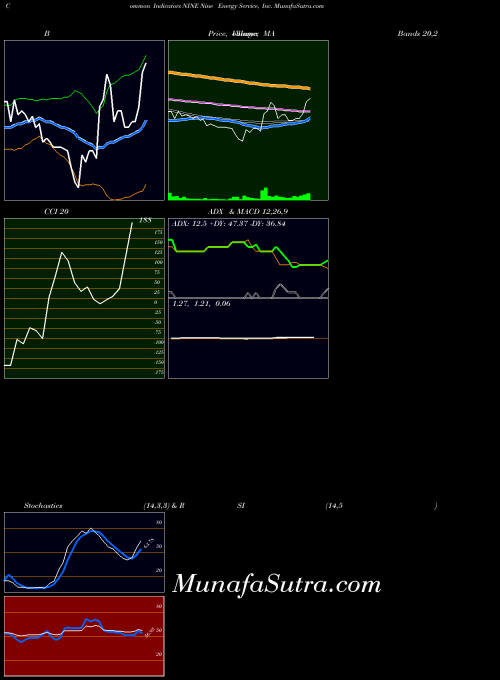 Nine Energy indicators chart 